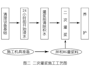 龙南灌浆料施工工艺—文字完整版